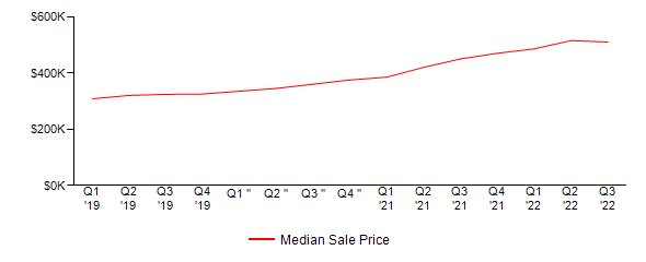 Sales Price Trends
